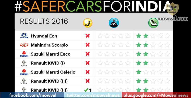 குளோபல் NCAP சிதைவு  சோதனையில் 0 ஸ்டார் தர மதிப்பீட்டை பெற்றது இந்திய கார்கள்